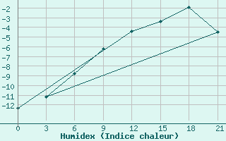 Courbe de l'humidex pour Tot'Ma