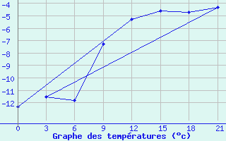 Courbe de tempratures pour Belyj