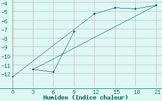 Courbe de l'humidex pour Belyj