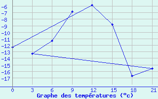 Courbe de tempratures pour Sar