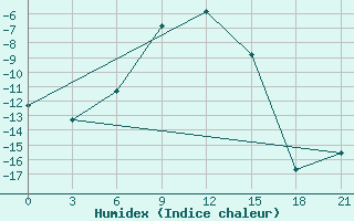 Courbe de l'humidex pour Sar'Ja