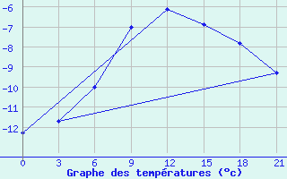 Courbe de tempratures pour Krasno-Borsk