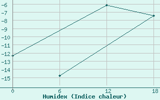 Courbe de l'humidex pour Valaam Island