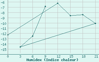 Courbe de l'humidex pour Birsk