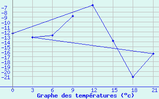 Courbe de tempratures pour Jarensk