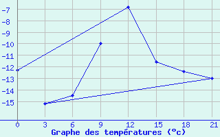 Courbe de tempratures pour Pinega