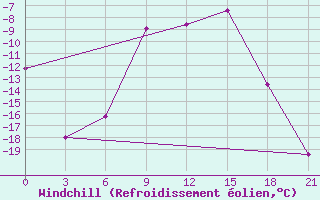 Courbe du refroidissement olien pour Apatitovaya
