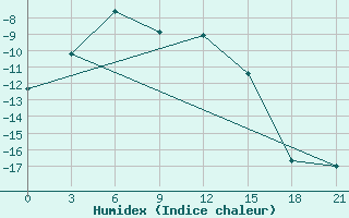 Courbe de l'humidex pour Volochanka