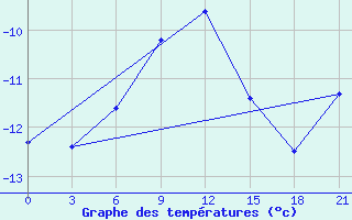 Courbe de tempratures pour Arsk