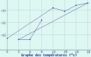 Courbe de tempratures pour Tambov