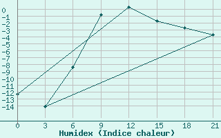 Courbe de l'humidex pour Koz'Modem'Jansk