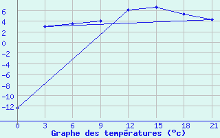 Courbe de tempratures pour Chernihiv