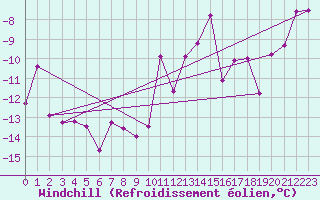 Courbe du refroidissement olien pour Naluns / Schlivera