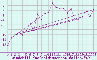 Courbe du refroidissement olien pour Warth