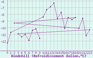 Courbe du refroidissement olien pour Corvatsch