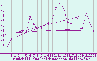 Courbe du refroidissement olien pour Sonnblick - Autom.