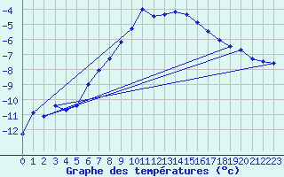 Courbe de tempratures pour Gunnarn