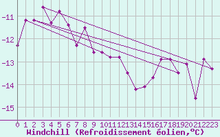 Courbe du refroidissement olien pour Aonach Mor
