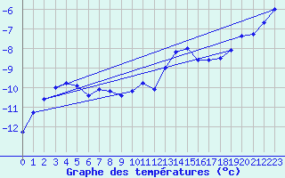 Courbe de tempratures pour Titlis