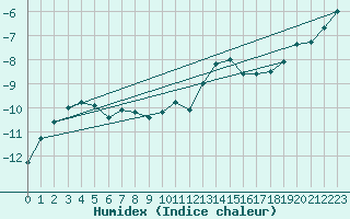 Courbe de l'humidex pour Titlis