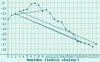 Courbe de l'humidex pour Corvatsch