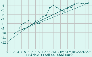 Courbe de l'humidex pour Bramon