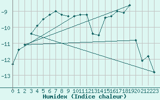 Courbe de l'humidex pour Kemijarvi Airport