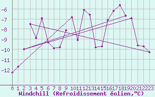 Courbe du refroidissement olien pour Weissfluhjoch