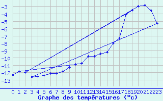 Courbe de tempratures pour Guetsch