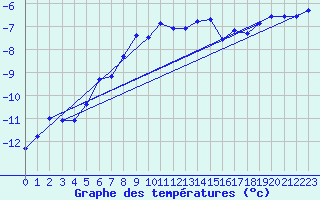 Courbe de tempratures pour Titlis