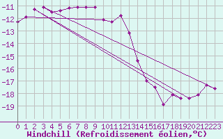 Courbe du refroidissement olien pour Tarcu Mountain