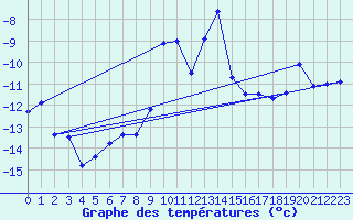 Courbe de tempratures pour Katterjakk Airport