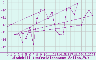 Courbe du refroidissement olien pour Arosa