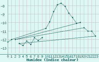 Courbe de l'humidex pour Stoetten