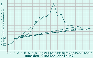 Courbe de l'humidex pour Saint-Vran (05)