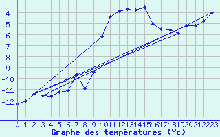 Courbe de tempratures pour Adelboden
