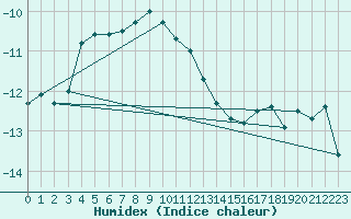 Courbe de l'humidex pour Lomnicky Stit