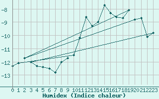 Courbe de l'humidex pour Pitztaler Gletscher