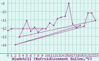 Courbe du refroidissement olien pour Bealach Na Ba No2