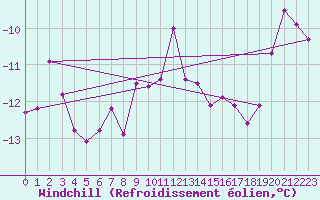 Courbe du refroidissement olien pour Les Diablerets