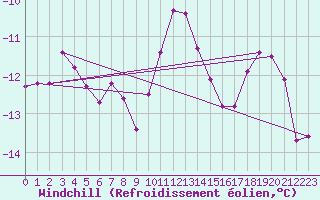 Courbe du refroidissement olien pour Feldberg-Schwarzwald (All)