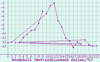 Courbe du refroidissement olien pour Zugspitze