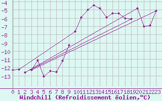 Courbe du refroidissement olien pour Villacher Alpe