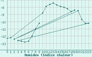 Courbe de l'humidex pour Kuusamo Rukatunturi