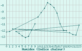 Courbe de l'humidex pour Fichtelberg