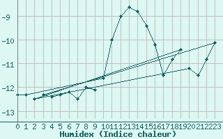 Courbe de l'humidex pour Col des Rochilles - Nivose (73)