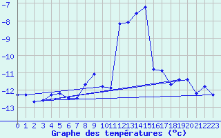 Courbe de tempratures pour Grimentz (Sw)