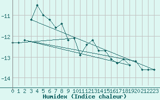 Courbe de l'humidex pour Kredarica