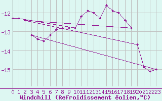 Courbe du refroidissement olien pour Inari Saariselka