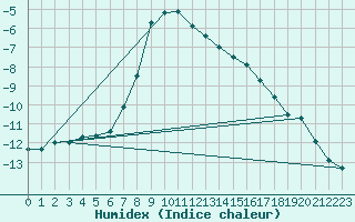 Courbe de l'humidex pour Salla Varriotunturi